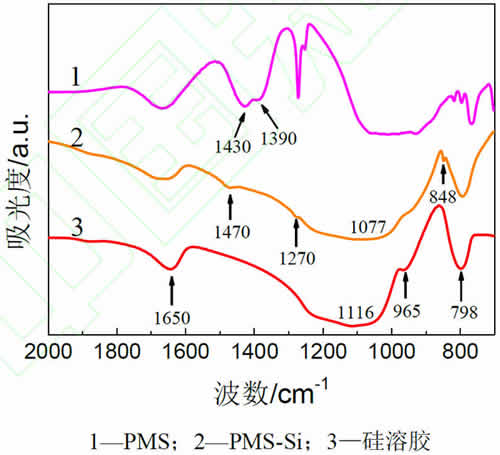 圖5_PMS、PMS-Si和硅溶膠的紅外分析譜圖