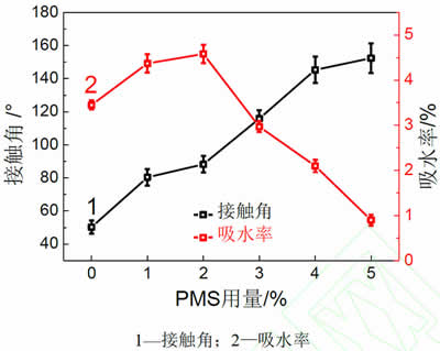 圖9_PMS質(zhì)量分?jǐn)?shù)對無機(jī)涂層疏水性能的影響