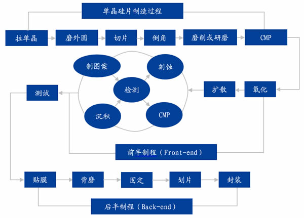 圖表1: 集成電路制造過(guò)程流程簡(jiǎn)圖