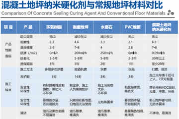 新創(chuàng)納混凝土地坪納米硬化劑對(duì)比